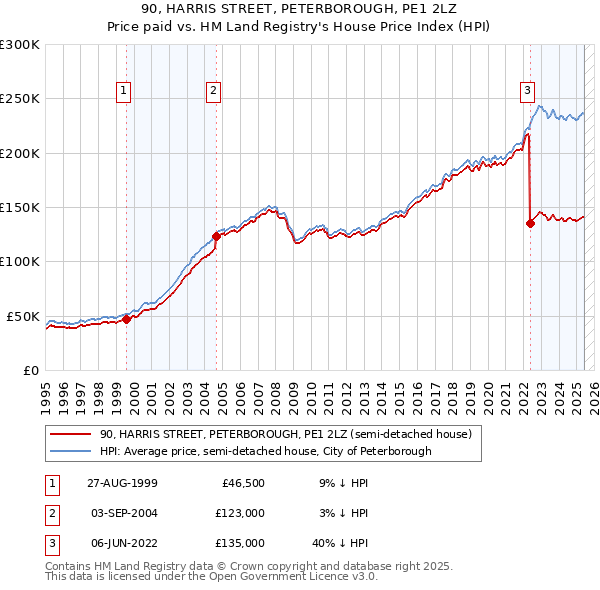 90, HARRIS STREET, PETERBOROUGH, PE1 2LZ: Price paid vs HM Land Registry's House Price Index