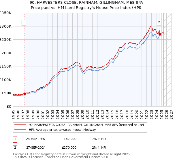 90, HARVESTERS CLOSE, RAINHAM, GILLINGHAM, ME8 8PA: Price paid vs HM Land Registry's House Price Index