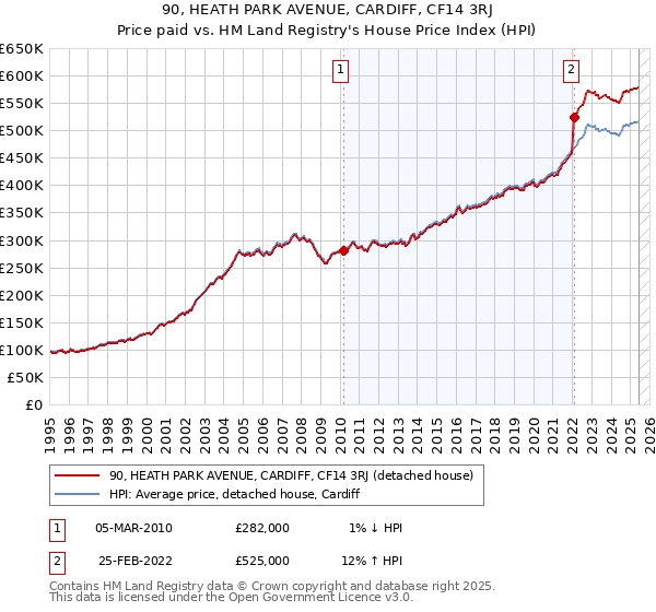 90, HEATH PARK AVENUE, CARDIFF, CF14 3RJ: Price paid vs HM Land Registry's House Price Index