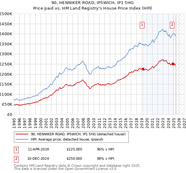90, HENNIKER ROAD, IPSWICH, IP1 5HG: Price paid vs HM Land Registry's House Price Index