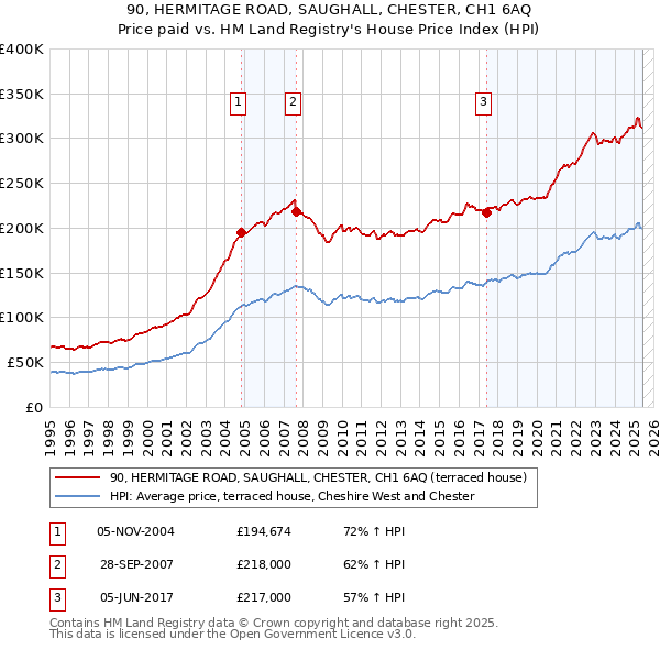 90, HERMITAGE ROAD, SAUGHALL, CHESTER, CH1 6AQ: Price paid vs HM Land Registry's House Price Index