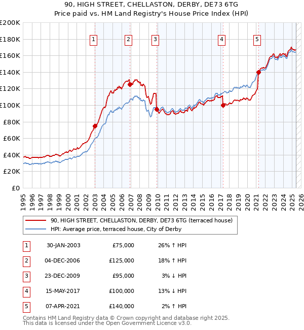 90, HIGH STREET, CHELLASTON, DERBY, DE73 6TG: Price paid vs HM Land Registry's House Price Index