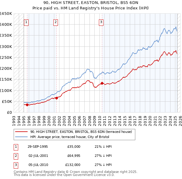 90, HIGH STREET, EASTON, BRISTOL, BS5 6DN: Price paid vs HM Land Registry's House Price Index