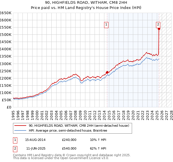90, HIGHFIELDS ROAD, WITHAM, CM8 2HH: Price paid vs HM Land Registry's House Price Index