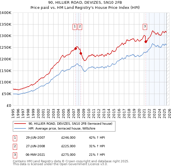 90, HILLIER ROAD, DEVIZES, SN10 2FB: Price paid vs HM Land Registry's House Price Index