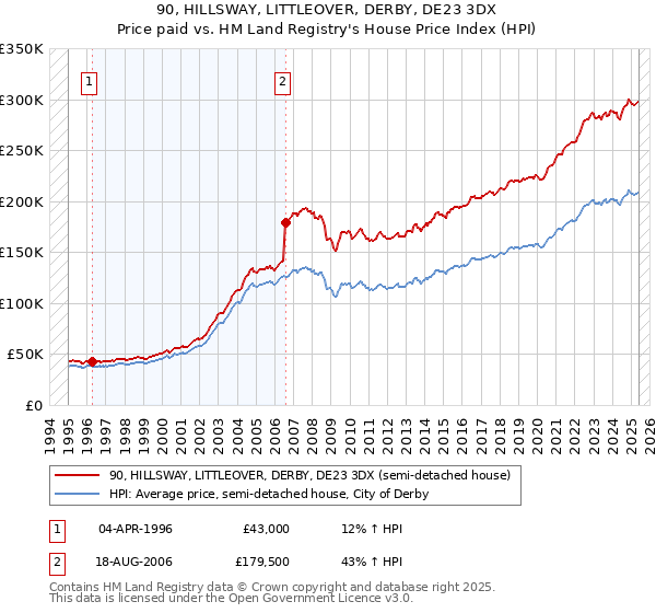 90, HILLSWAY, LITTLEOVER, DERBY, DE23 3DX: Price paid vs HM Land Registry's House Price Index