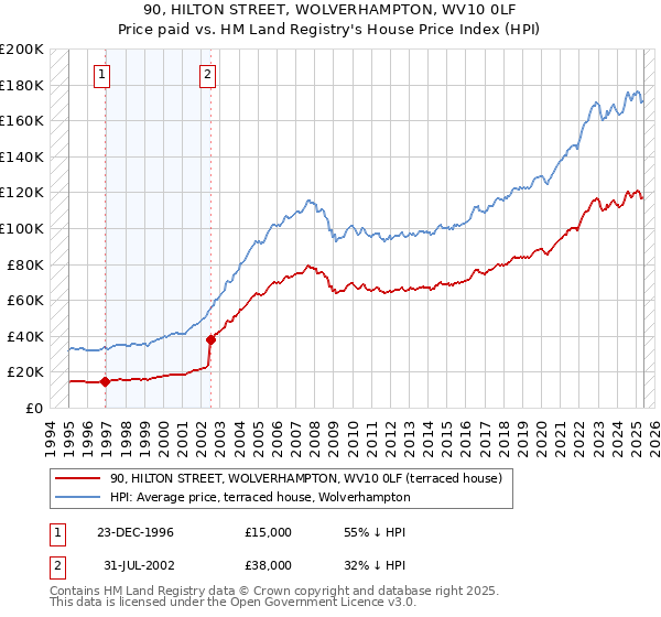 90, HILTON STREET, WOLVERHAMPTON, WV10 0LF: Price paid vs HM Land Registry's House Price Index