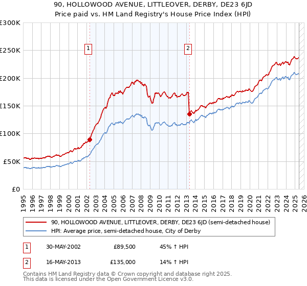90, HOLLOWOOD AVENUE, LITTLEOVER, DERBY, DE23 6JD: Price paid vs HM Land Registry's House Price Index