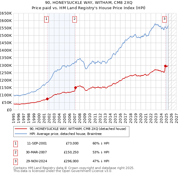 90, HONEYSUCKLE WAY, WITHAM, CM8 2XQ: Price paid vs HM Land Registry's House Price Index