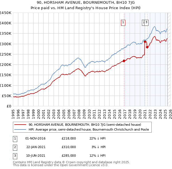 90, HORSHAM AVENUE, BOURNEMOUTH, BH10 7JG: Price paid vs HM Land Registry's House Price Index
