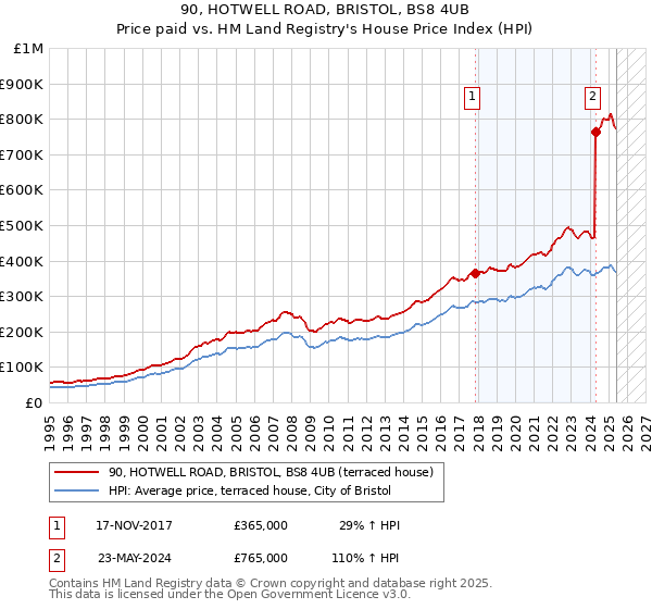 90, HOTWELL ROAD, BRISTOL, BS8 4UB: Price paid vs HM Land Registry's House Price Index