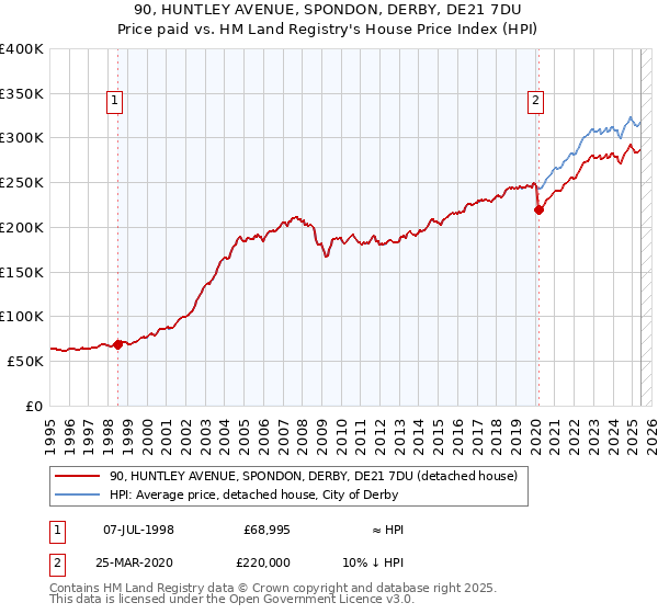 90, HUNTLEY AVENUE, SPONDON, DERBY, DE21 7DU: Price paid vs HM Land Registry's House Price Index