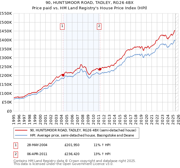 90, HUNTSMOOR ROAD, TADLEY, RG26 4BX: Price paid vs HM Land Registry's House Price Index