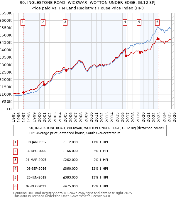 90, INGLESTONE ROAD, WICKWAR, WOTTON-UNDER-EDGE, GL12 8PJ: Price paid vs HM Land Registry's House Price Index
