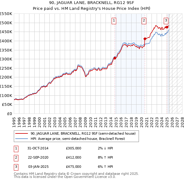 90, JAGUAR LANE, BRACKNELL, RG12 9SF: Price paid vs HM Land Registry's House Price Index