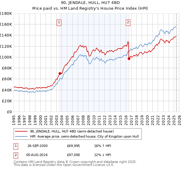 90, JENDALE, HULL, HU7 4BD: Price paid vs HM Land Registry's House Price Index