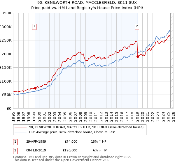90, KENILWORTH ROAD, MACCLESFIELD, SK11 8UX: Price paid vs HM Land Registry's House Price Index