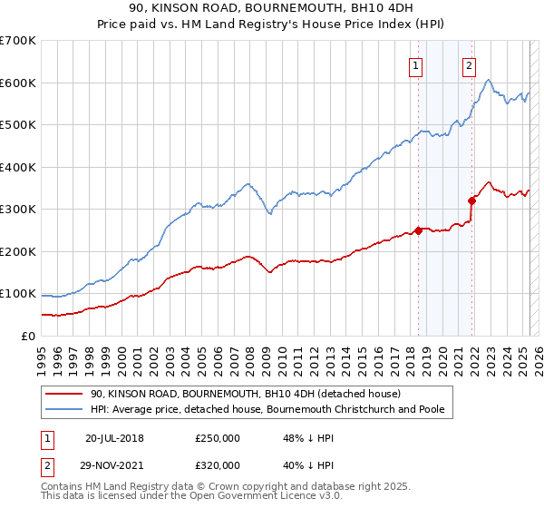 90, KINSON ROAD, BOURNEMOUTH, BH10 4DH: Price paid vs HM Land Registry's House Price Index
