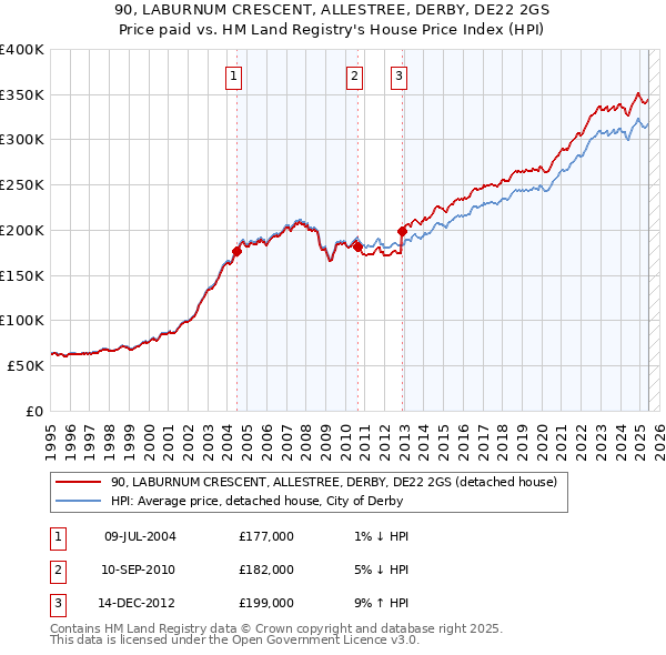 90, LABURNUM CRESCENT, ALLESTREE, DERBY, DE22 2GS: Price paid vs HM Land Registry's House Price Index