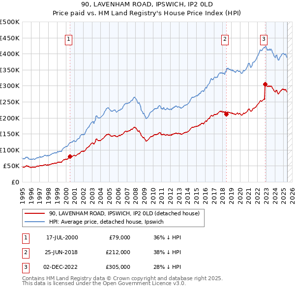 90, LAVENHAM ROAD, IPSWICH, IP2 0LD: Price paid vs HM Land Registry's House Price Index