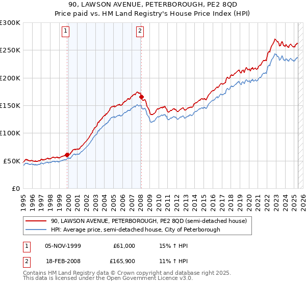 90, LAWSON AVENUE, PETERBOROUGH, PE2 8QD: Price paid vs HM Land Registry's House Price Index