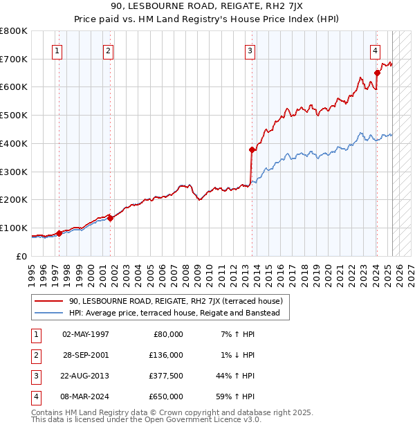 90, LESBOURNE ROAD, REIGATE, RH2 7JX: Price paid vs HM Land Registry's House Price Index