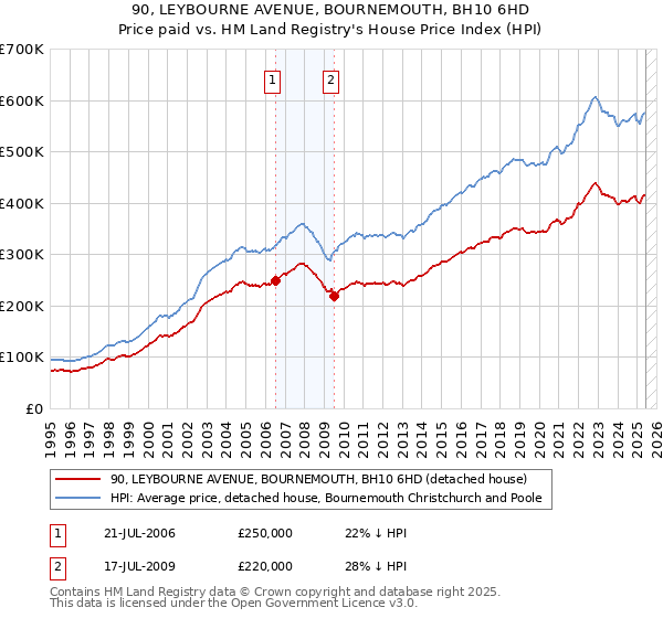 90, LEYBOURNE AVENUE, BOURNEMOUTH, BH10 6HD: Price paid vs HM Land Registry's House Price Index