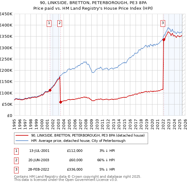 90, LINKSIDE, BRETTON, PETERBOROUGH, PE3 8PA: Price paid vs HM Land Registry's House Price Index