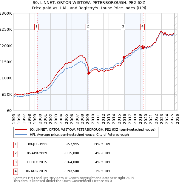 90, LINNET, ORTON WISTOW, PETERBOROUGH, PE2 6XZ: Price paid vs HM Land Registry's House Price Index
