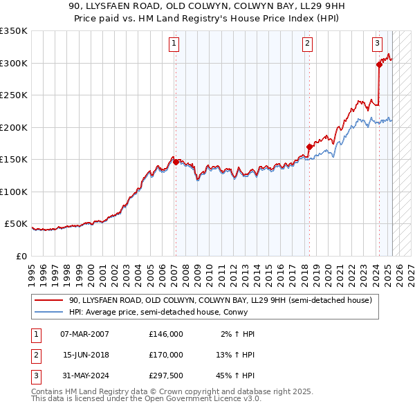 90, LLYSFAEN ROAD, OLD COLWYN, COLWYN BAY, LL29 9HH: Price paid vs HM Land Registry's House Price Index