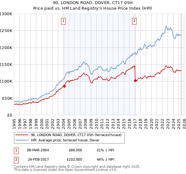 90, LONDON ROAD, DOVER, CT17 0SH: Price paid vs HM Land Registry's House Price Index