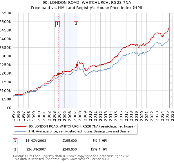 90, LONDON ROAD, WHITCHURCH, RG28 7NA: Price paid vs HM Land Registry's House Price Index