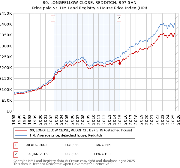 90, LONGFELLOW CLOSE, REDDITCH, B97 5HN: Price paid vs HM Land Registry's House Price Index