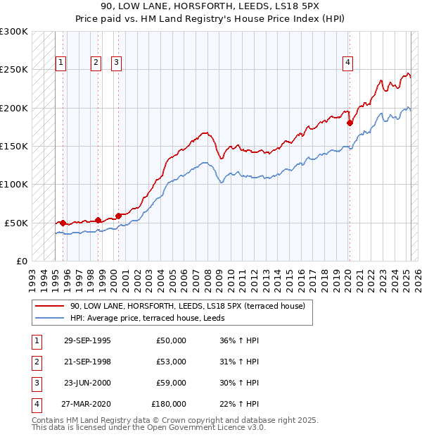 90, LOW LANE, HORSFORTH, LEEDS, LS18 5PX: Price paid vs HM Land Registry's House Price Index