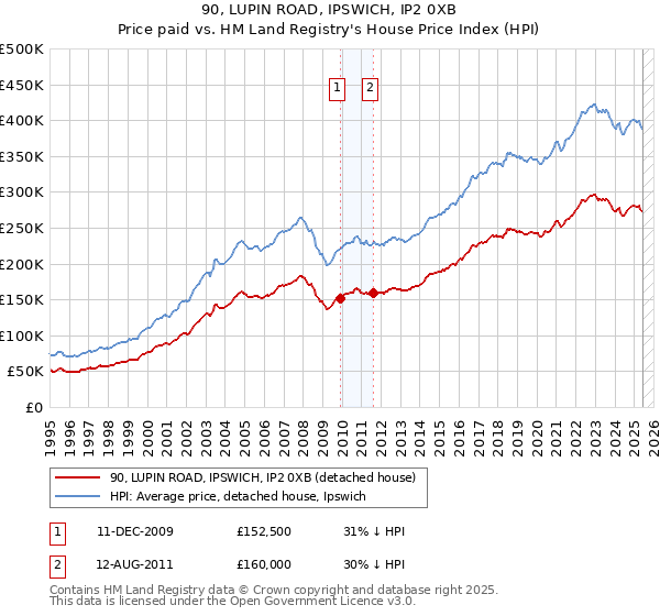 90, LUPIN ROAD, IPSWICH, IP2 0XB: Price paid vs HM Land Registry's House Price Index
