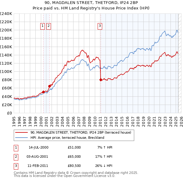 90, MAGDALEN STREET, THETFORD, IP24 2BP: Price paid vs HM Land Registry's House Price Index