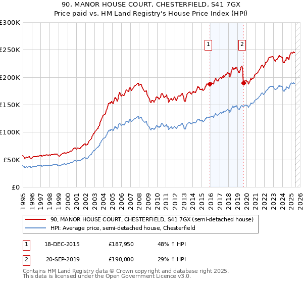 90, MANOR HOUSE COURT, CHESTERFIELD, S41 7GX: Price paid vs HM Land Registry's House Price Index