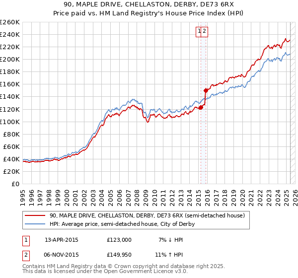 90, MAPLE DRIVE, CHELLASTON, DERBY, DE73 6RX: Price paid vs HM Land Registry's House Price Index