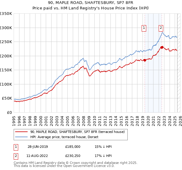 90, MAPLE ROAD, SHAFTESBURY, SP7 8FR: Price paid vs HM Land Registry's House Price Index