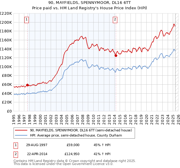 90, MAYFIELDS, SPENNYMOOR, DL16 6TT: Price paid vs HM Land Registry's House Price Index