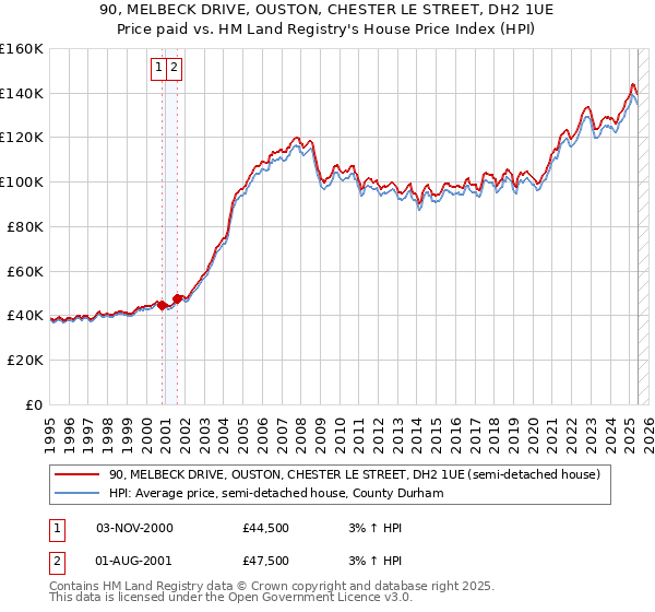 90, MELBECK DRIVE, OUSTON, CHESTER LE STREET, DH2 1UE: Price paid vs HM Land Registry's House Price Index