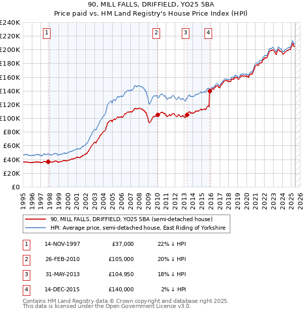 90, MILL FALLS, DRIFFIELD, YO25 5BA: Price paid vs HM Land Registry's House Price Index