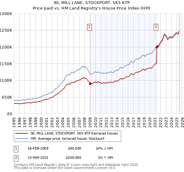 90, MILL LANE, STOCKPORT, SK5 6TP: Price paid vs HM Land Registry's House Price Index