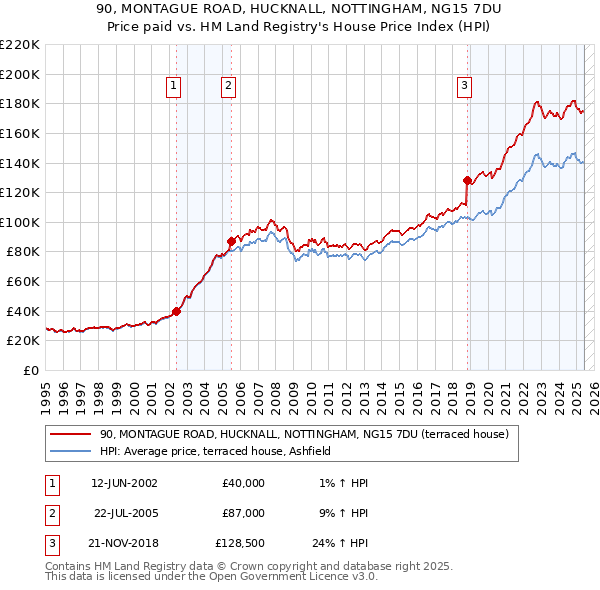 90, MONTAGUE ROAD, HUCKNALL, NOTTINGHAM, NG15 7DU: Price paid vs HM Land Registry's House Price Index