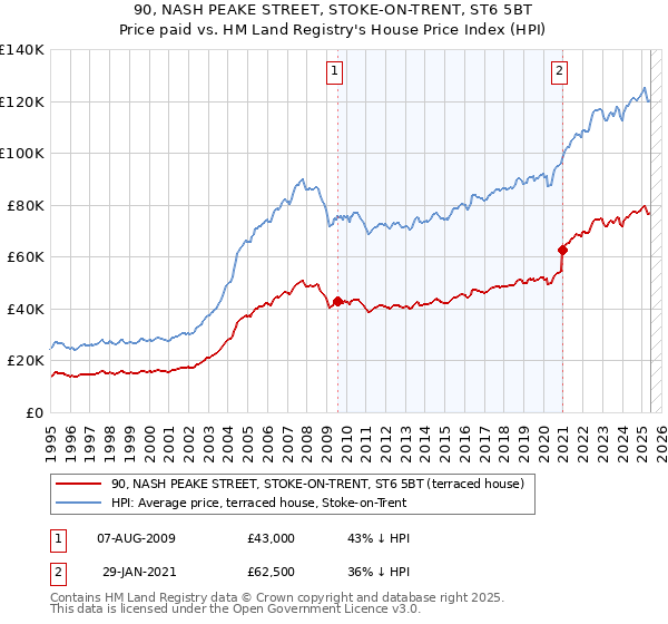90, NASH PEAKE STREET, STOKE-ON-TRENT, ST6 5BT: Price paid vs HM Land Registry's House Price Index
