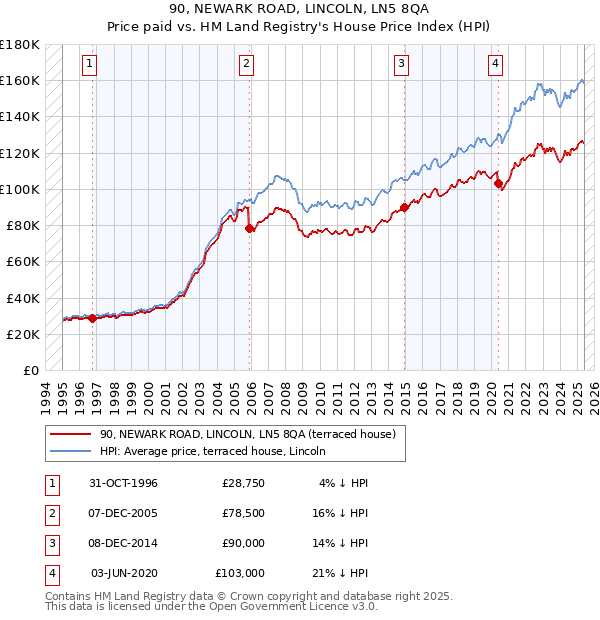 90, NEWARK ROAD, LINCOLN, LN5 8QA: Price paid vs HM Land Registry's House Price Index