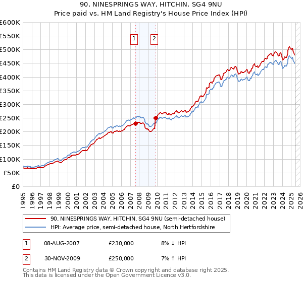 90, NINESPRINGS WAY, HITCHIN, SG4 9NU: Price paid vs HM Land Registry's House Price Index