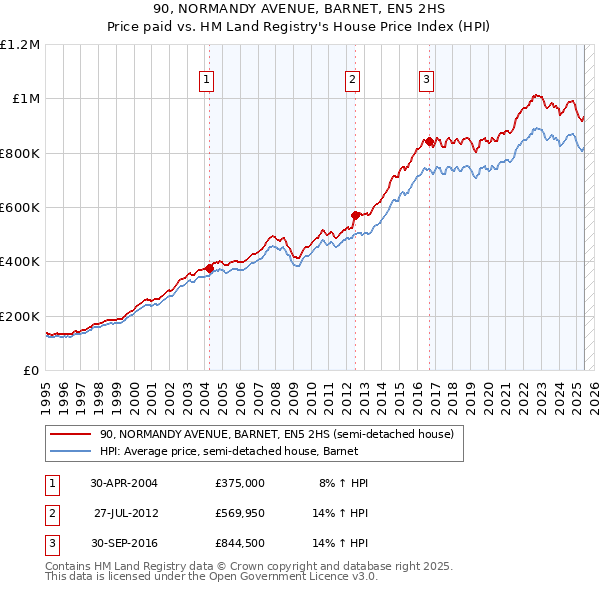 90, NORMANDY AVENUE, BARNET, EN5 2HS: Price paid vs HM Land Registry's House Price Index