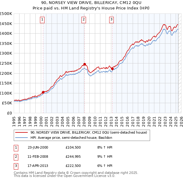 90, NORSEY VIEW DRIVE, BILLERICAY, CM12 0QU: Price paid vs HM Land Registry's House Price Index