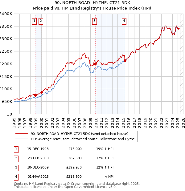 90, NORTH ROAD, HYTHE, CT21 5DX: Price paid vs HM Land Registry's House Price Index